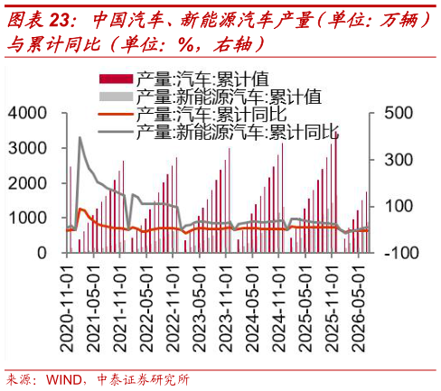 怎样理解中国汽车、新能源汽车产量（单位：万辆）?