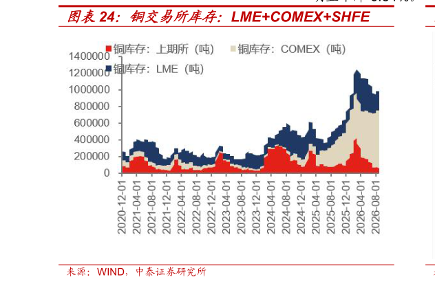 各位网友请教一下铜交易所库存：LMECOMEXSHFE?