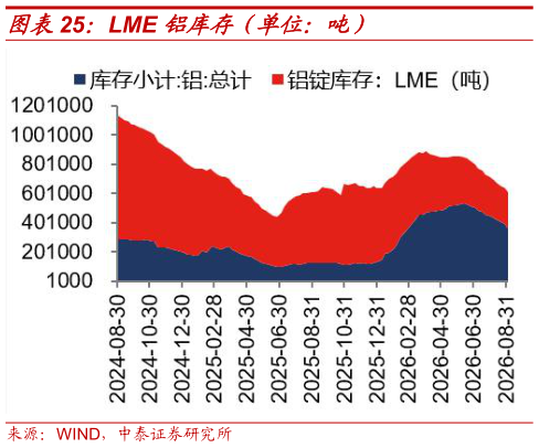 各位网友请教一下LME 铝库存（单位：吨）?
