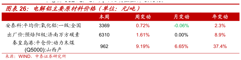咨询大家电解铝主要原材料价格（单位：元吨）?