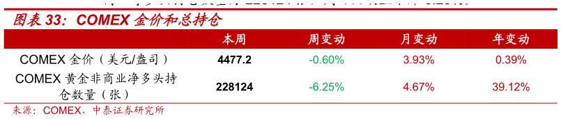 谁知道COMEX 金价和总持仓?