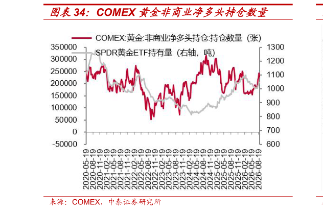 如何了解COMEX 黄金非商业净多头持仓数量?