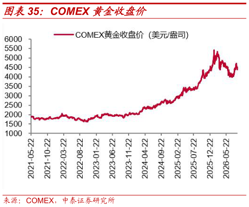 想关注一下COMEX 黄金收盘价?