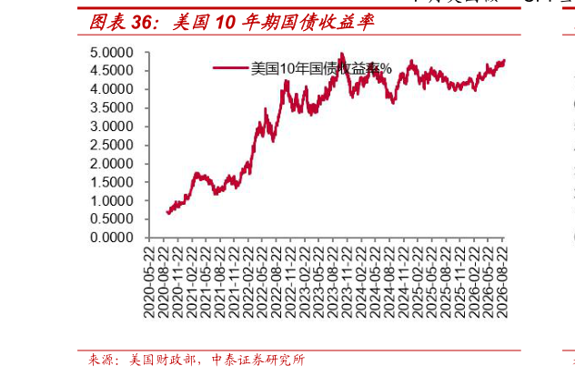 我想了解一下美国10 年期国债收益率?