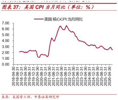 各位网友请教一下美国CPI 当月同比（单位：%）?