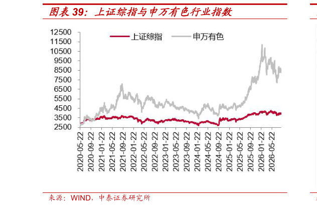 谁知道上证综指与申万有色行业指数?