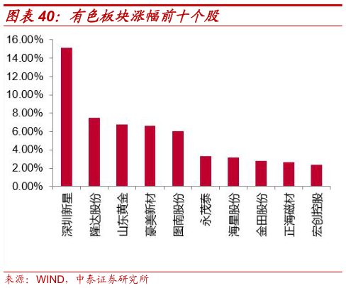 如何了解有色板块涨幅前十个股?