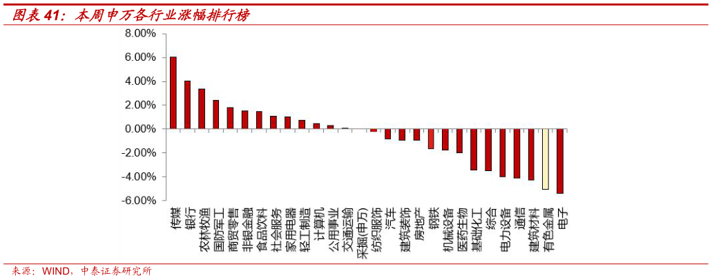 如何了解本周申万各行业涨幅排行榜?