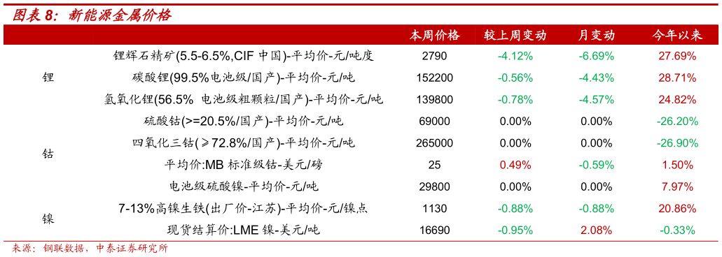 想关注一下新能源金属价格?