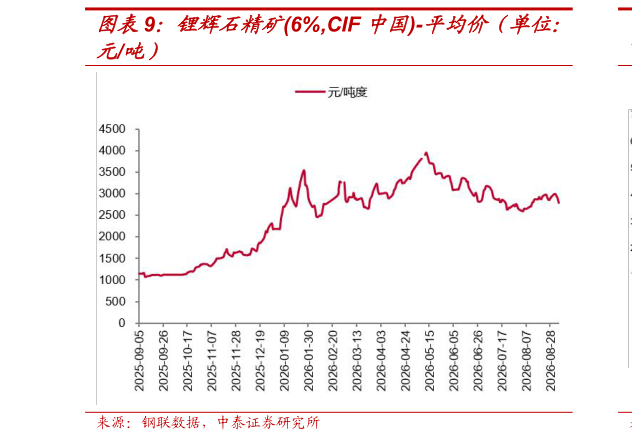 各位网友请教一下锂辉石精矿6%,CIF 中国-平均价(单位:?