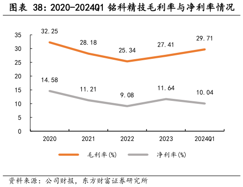 想问下各位网友2020-2024Q1 铭科精技毛利率与净利率情况    2022-2023 铭科精技各业务收入情况