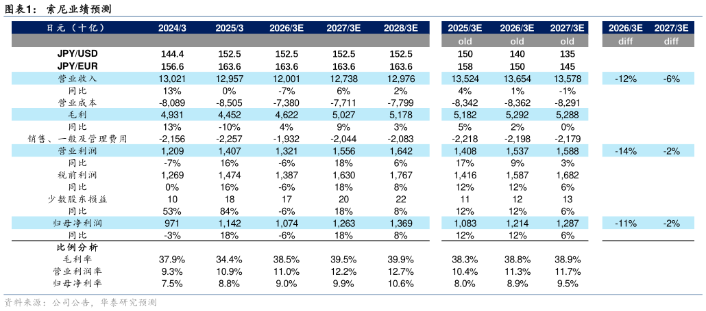 一起讨论下索尼业绩预测
