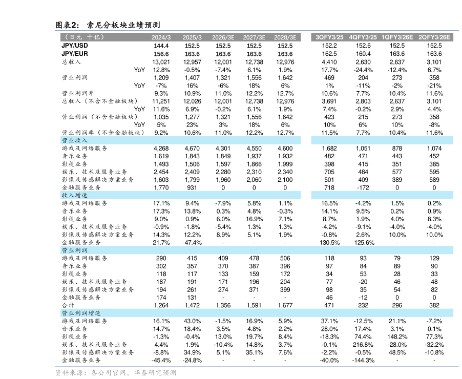 请问一下索尼分板块业绩预测