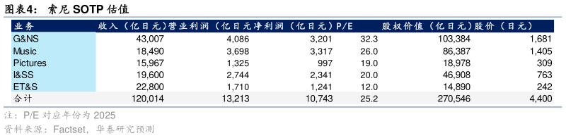 咨询大家索尼 SOTP 估值