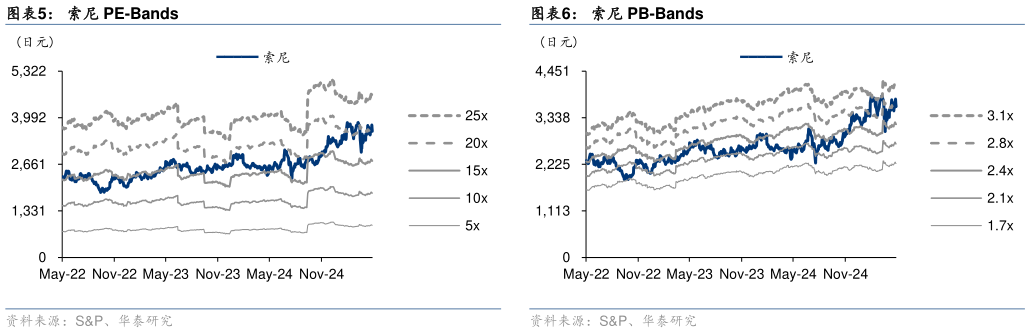 请问一下索尼 PE-Bands