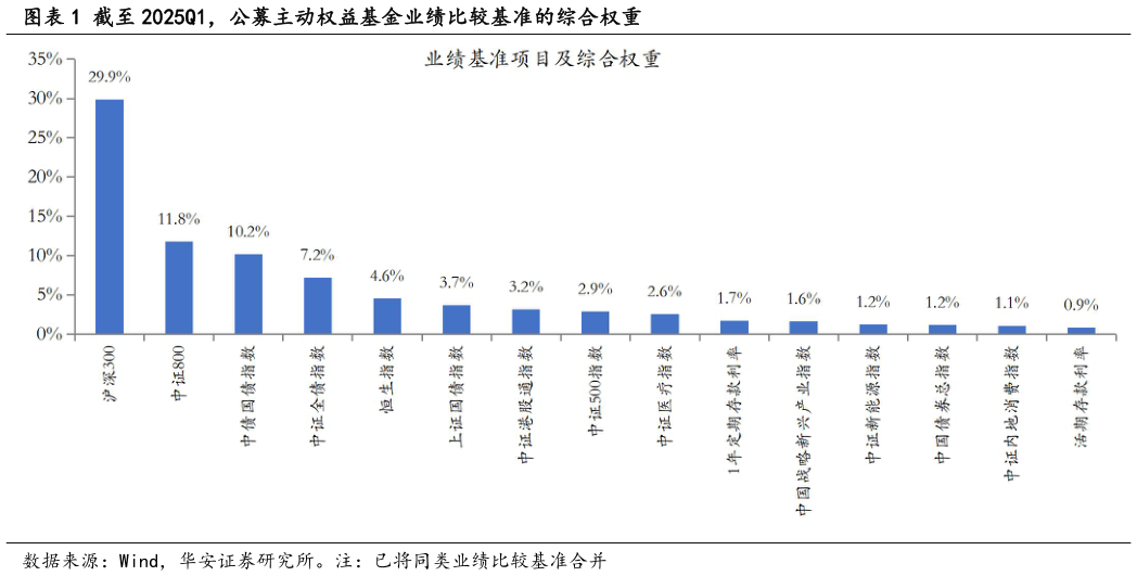 想问下各位网友截至 2025Q1，公募主动权益基金业绩比较基准的综合权重