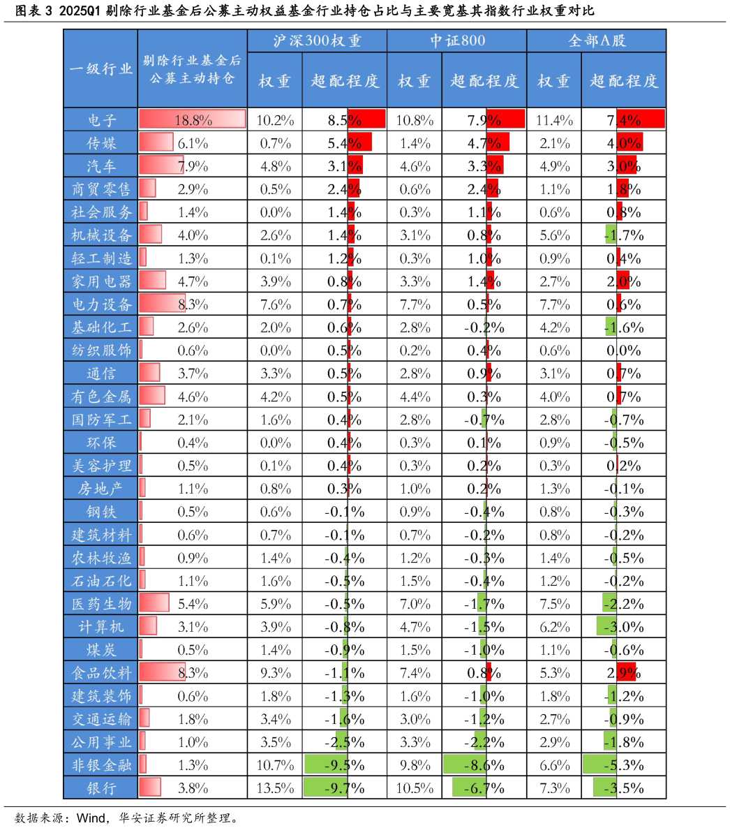 我想了解一下2025Q1 剔除行业基金后公募主动权益基金行业持仓占比与主要宽基其指数行业权重对比