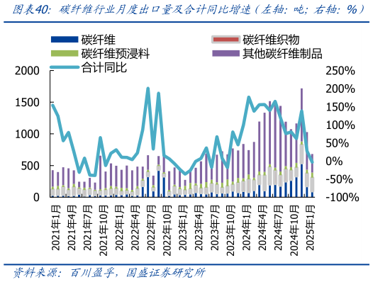 如何解释碳纤维行业月度出口量及合计同比增速（左轴：吨右轴：%）