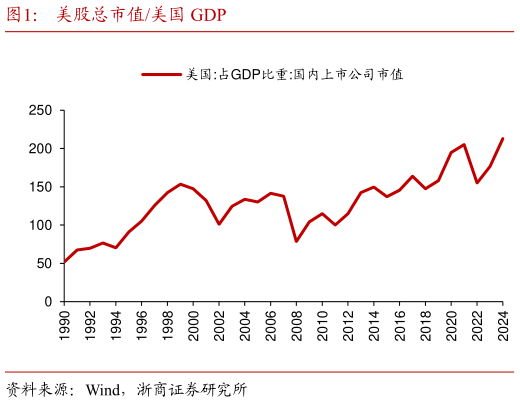 谁能回答美股总市值美国 GDP