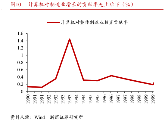 各位网友请教一下计算机对制造业增长的贡献率先上后下（%）