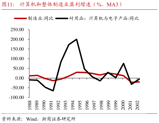 如何了解计算机和整体制造业盈利增速（%，MA3）