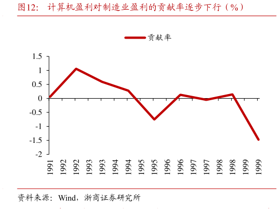 我想了解一下计算机盈利对制造业盈利的贡献率逐步下行（%）