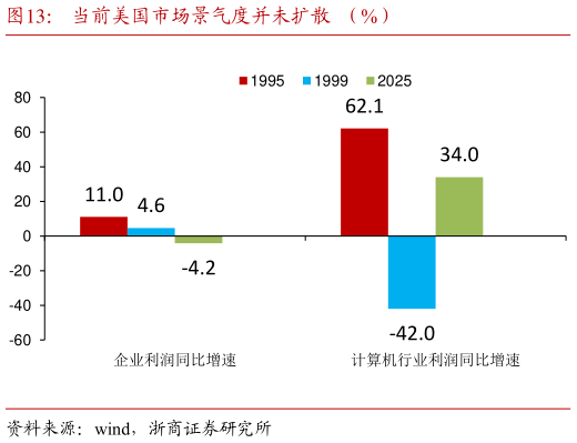 如何解释当前美国市场景气度并未扩散  （%）