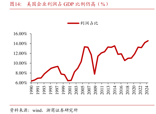 如何解释美国企业利润占 GDP 比例仍高（%）