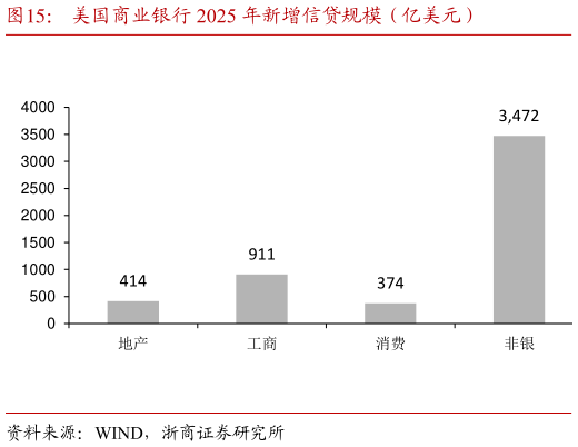 想问下各位网友美国商业银行 2025 年新增信贷规模（亿美元）