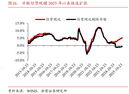 你知道非银信贷规模 2025 年以来快速扩张