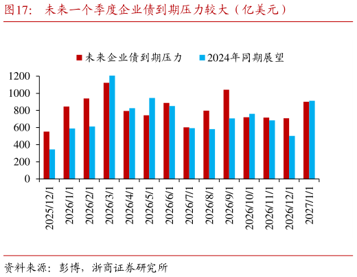 咨询下各位未来一个季度企业债到期压力较大（亿美元）