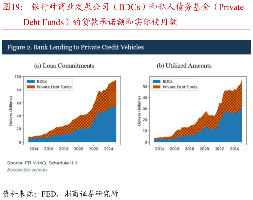 你知道银行对商业发展公司（BDCs）和私人债务基金（Private
