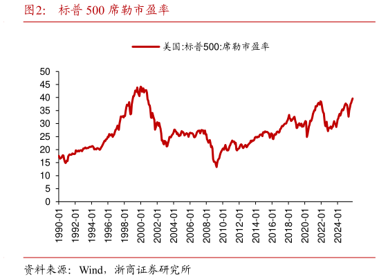 想问下各位网友标普 500 席勒市盈率