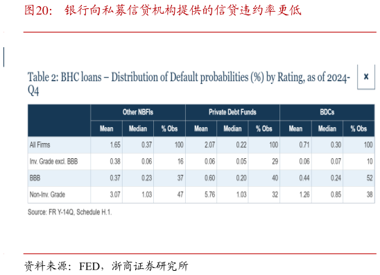 咨询下各位银行向私募信贷机构提供的信贷违约率更低