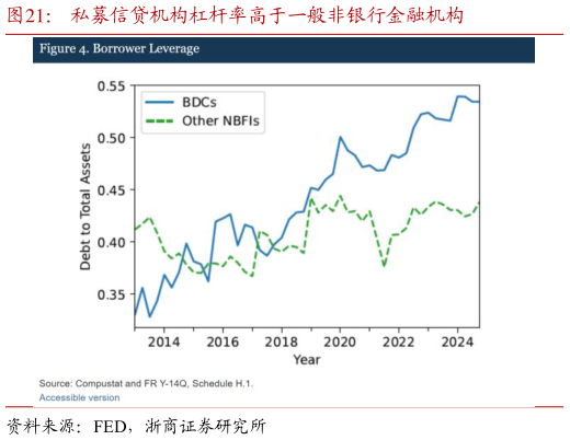 如何了解私募信贷机构杠杆率高于一般非银行金融机构