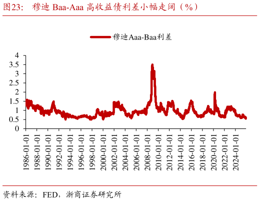 如何才能穆迪 Baa-Aaa 高收益债利差小幅走阔（%）