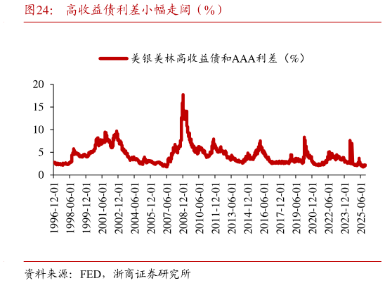 如何看待高收益债利差小幅走阔（%）