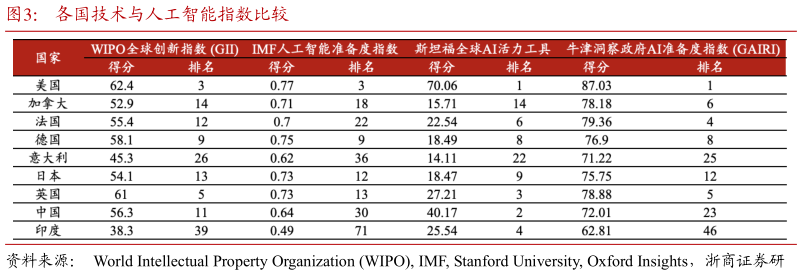 请问一下各国技术与人工智能指数比较