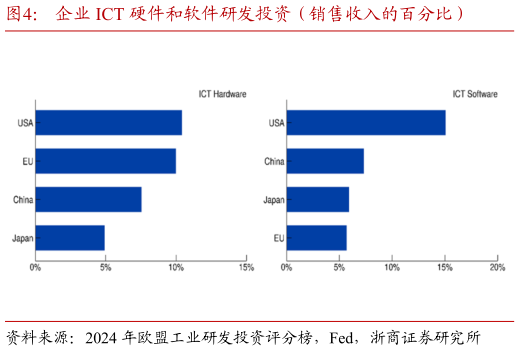 想问下各位网友企业 ICT 硬件和软件研发投资（销售收入的百分比）