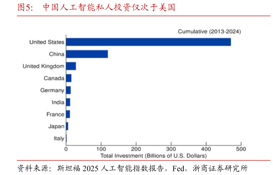 怎样理解中国人工智能私人投资仅次于美国