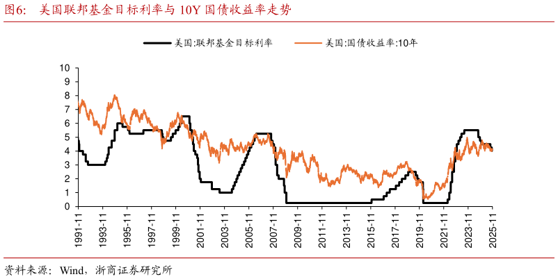 如何了解美国联邦基金目标利率与 10Y 国债收益率走势