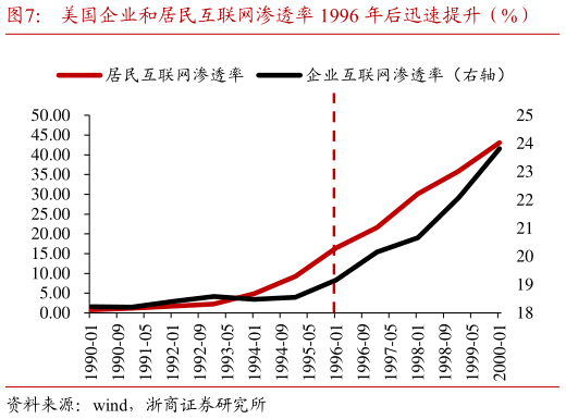 怎样理解美国企业和居民互联网渗透率 1996 年后迅速提升（%）