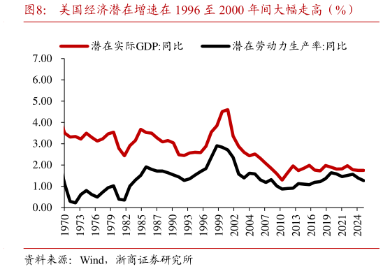 请问一下美国经济潜在增速在 1996 至 2000 年间大幅走高（%）