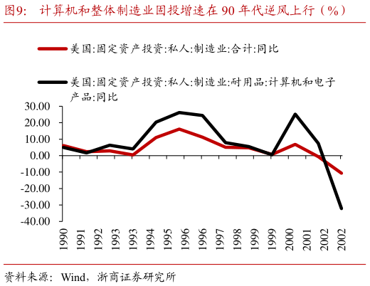 想问下各位网友计算机和整体制造业固投增速在 90 年代逆风上行（%）