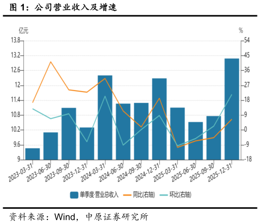 我想了解一下公司营业收入及增速