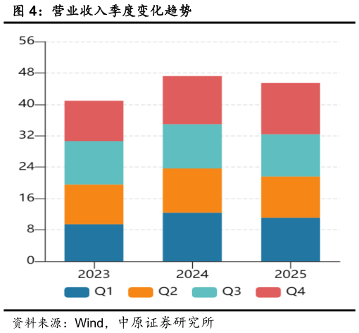 如何才能营业收入季度变化趋势
