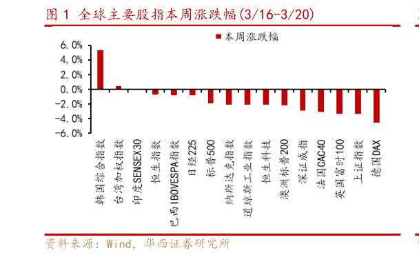 如何看待全球主要股指本周涨跌幅316-320