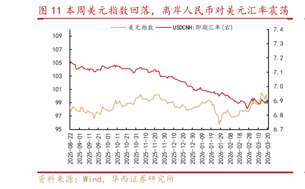 谁知道本周美元指数回落，离岸人民币对美元汇率震荡   市场预期美联储年内不降息