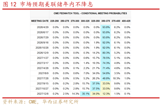 我想了解一下市场预期美联储年内不降息