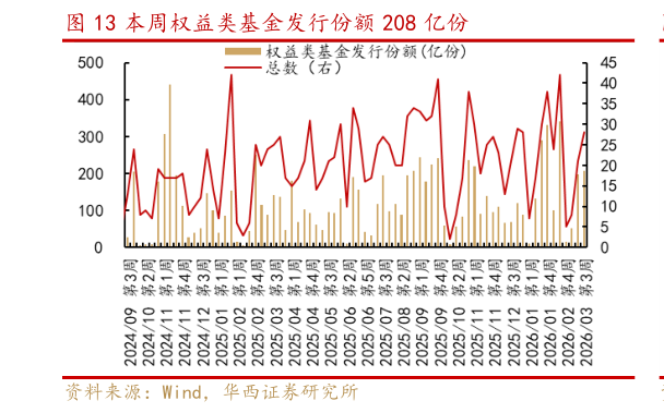 我想了解一下本周权益类基金发行份额 208 亿份